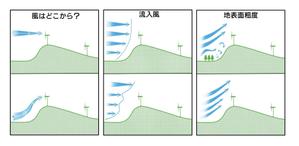 八巻利行 (Yamaki)さんのゴルフ場のコースと風力発電機の位置のイラスト（資料あり）平面図と断面図作成への提案