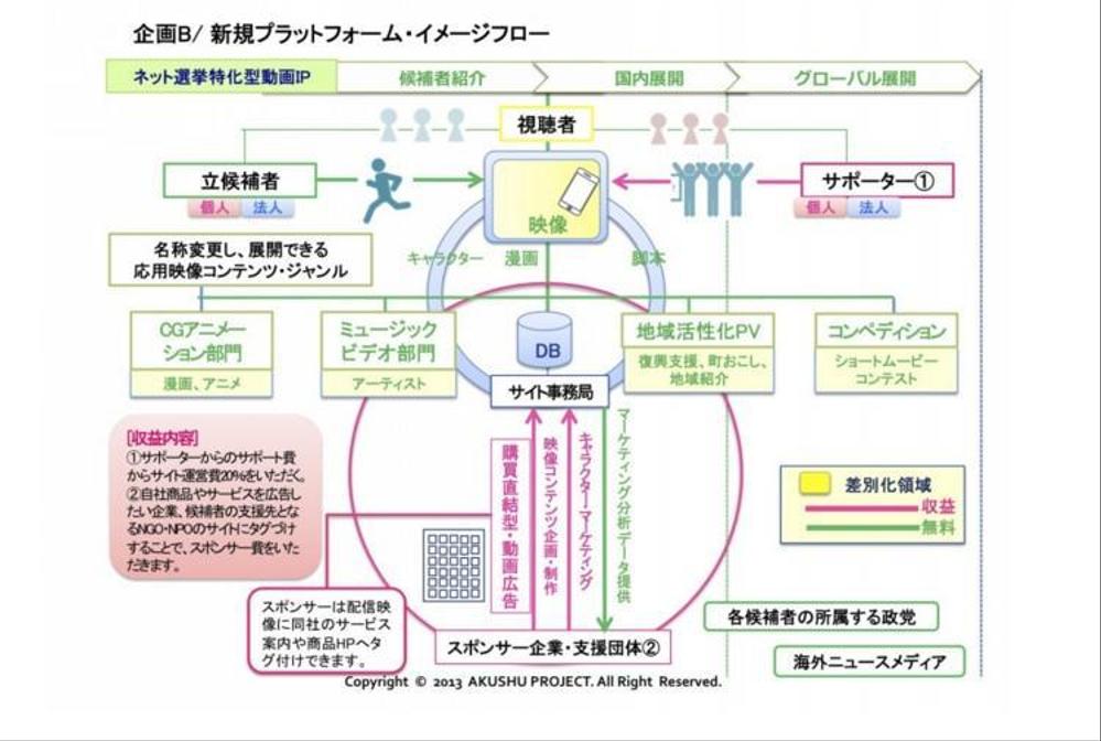 アイドル系グッズのアイディア制作と企画書作成