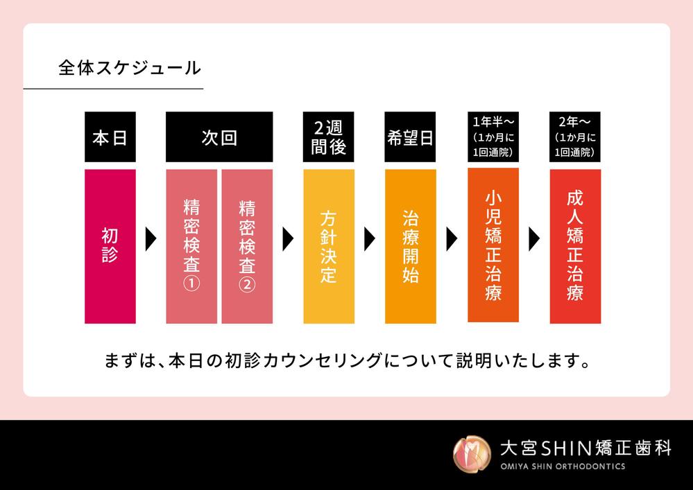 矯正歯科　初診カウンセリング資料デザインブラッシュアップ