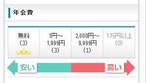 アダム (adam)さんのクレジットカード比較サイトの検索システムの年会費項目「安い←→高い」部分のデザイン(コーディング不要への提案