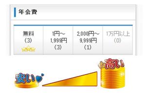 nonoko (nonoko-bunchou)さんのクレジットカード比較サイトの検索システムの年会費項目「安い←→高い」部分のデザイン(コーディング不要への提案