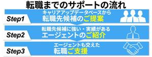 TOP55 (TOP55)さんの転職メディア内の転職相談申し込みバナーの作成への提案