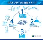 株式会社古田デザイン事務所 (FD-43)さんのHP用　SDGsの活動イメージ（リサイクルループ）　廃棄物関連への提案