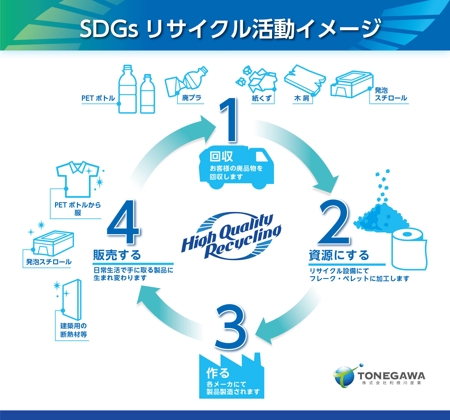 株式会社古田デザイン事務所 (FD-43)さんのHP用　SDGsの活動イメージ（リサイクルループ）　廃棄物関連への提案