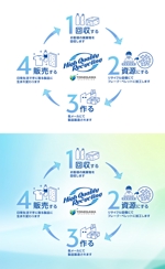 いわもとかずあき (KazuakiIwamoto)さんのHP用　SDGsの活動イメージ（リサイクルループ）　廃棄物関連への提案