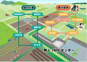 Meeca (mikanyanko)さんの農業の将来インフラ風景のイラスト１枚への提案