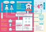 UNISON_DESIGN (takezou3104)さんの在宅医療を展開する会社のビジネススキームのインフォグラフィックへの提案