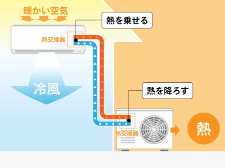 natsume0862 (natsume0862)さんのエアコンの仕組みを分かりやすくイラストを使って説明したい　＊Googleスライド使用への提案