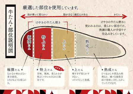 FOREST FIELD (AKI-47)さんの牛たんの部位とその特徴を説明するイラストへの提案