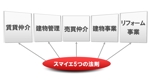 hkazu (hkazu)さんのスマイエの５つの事業を分かりやすい１つの図にして欲しい。への提案