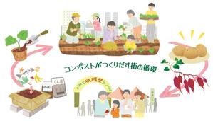 shinowazury (shinowazury)さんの【急募】コンポストによる街の循環の実現の全体像を表すイラストを描いてほしいへの提案