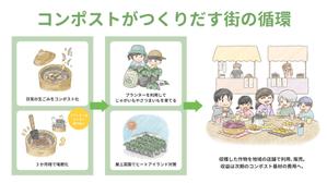 Kaya (1990feb2)さんの【急募】コンポストによる街の循環の実現の全体像を表すイラストを描いてほしいへの提案