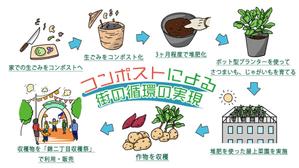Miyagino (Miyagino)さんの【急募】コンポストによる街の循環の実現の全体像を表すイラストを描いてほしいへの提案