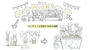 sakakyoko (sakakyoko)さんの【急募】コンポストによる街の循環の実現の全体像を表すイラストを描いてほしいへの提案