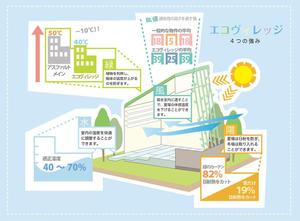 cirocuma (cirocuma)さんのマンションシリーズ「エコヴィレッジ」の強みを表したインフォグラフィックの制作依頼への提案