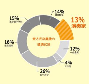 mary (smz2013)さんの円グラフをおしゃれにイラスト化お願いしますへの提案