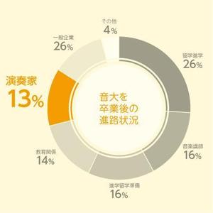 渡邊功二 (y_r_z)さんの円グラフをおしゃれにイラスト化お願いしますへの提案