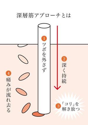 AKARUSA (akarusa)さんのあるマッサージ技術を平面で伝える表現を考えて欲しいへの提案