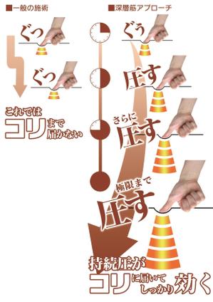 くれよん (shiokinin0714)さんのあるマッサージ技術を平面で伝える表現を考えて欲しいへの提案