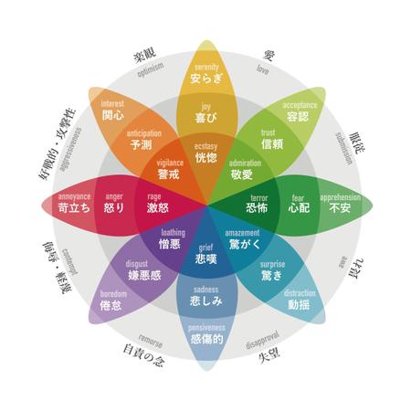山田だり ()さんのプレゼンテーション資料用の感情の輪(Wheel of Emotions)のリデザインへの提案