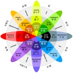 ima_gogo (ima_gogo)さんのプレゼンテーション資料用の感情の輪(Wheel of Emotions)のリデザインへの提案