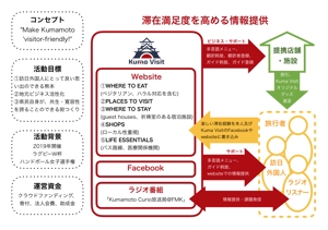 YUMI (YUMI-YUMI)さんのインバウンド観光による地域振興に関するプレゼン用インフォグラフィックの作成への提案