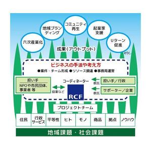 ninaiya (ninaiya)さんの「社会事業コーディネーターの役割」についてのインフォグラフィック作成への提案