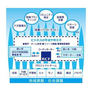 ninaiya (ninaiya)さんの「社会事業コーディネーターの役割」についてのインフォグラフィック作成への提案