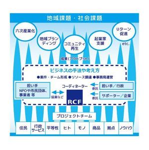 ninaiya (ninaiya)さんの「社会事業コーディネーターの役割」についてのインフォグラフィック作成への提案