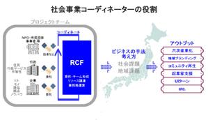 OTOICHI (otoichi)さんの「社会事業コーディネーターの役割」についてのインフォグラフィック作成への提案