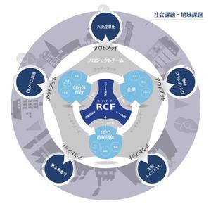 design_faro (design_faro)さんの「社会事業コーディネーターの役割」についてのインフォグラフィック作成への提案