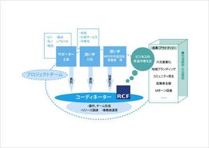 水落ゆうこ (yuyupichi)さんの「社会事業コーディネーターの役割」についてのインフォグラフィック作成への提案