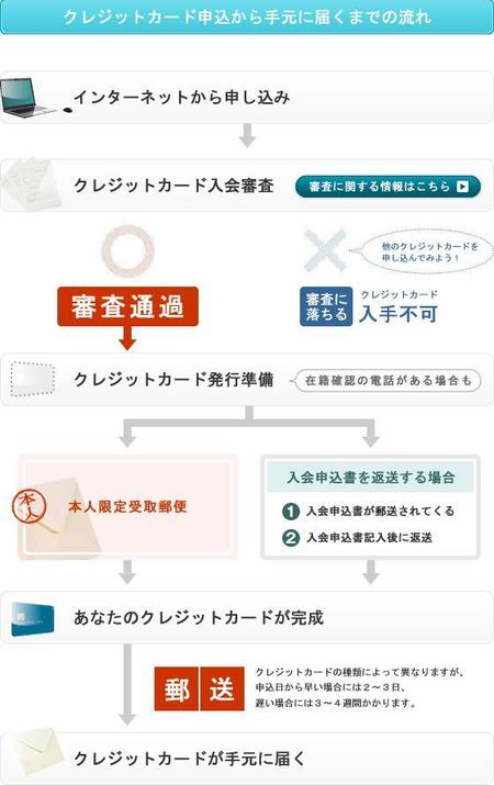 クレジットカード申込から手元に届くまでのフローチャート作成の仕事 依頼 料金 イラスト制作の仕事 クラウドソーシング ランサーズ Id