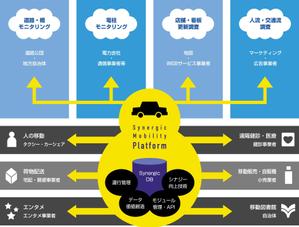 山口五郎 (golon)さんの原案あり：スマート社会を実現する自動運転プロジェクト提案のためのデザイン作成への提案