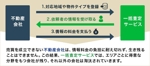 Gururi_no_koto (Gururi_no_koto)さんのマンション売却サイトの「一括査定の仕組み」に関するバナーへの提案