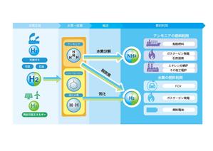 hangrand (hangrand)さんの水素キャリアとしてのアンモニア二刀流イラスト  への提案