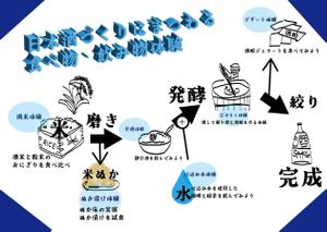 BIYAMI (AbbY)さんの【急募】日本酒体験説明パネルのデザイン作成への提案