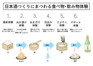 tanabeai (tanabeai)さんの【急募】日本酒体験説明パネルのデザイン作成への提案