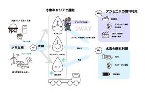 saori (partofmesa)さんの水素キャリアとしてのアンモニア二刀流イラスト  への提案