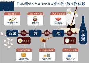 斎藤コーヒー (saitoh_coffee)さんの【急募】日本酒体験説明パネルのデザイン作成への提案