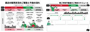 くみ (komikumi042)さんの売却不動産の販売価格とスケジュールの営業ツールへの提案