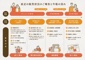 やもとテツヤ (yamoto_tetsuya)さんの売却不動産の販売価格とスケジュールの営業ツールへの提案