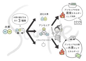めい (mei_magokoro)さんの水素キャリアとしてのアンモニア二刀流イラスト  への提案