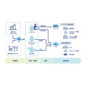 ダテナオミ (hatsudana)さんの水素キャリアとしてのアンモニア二刀流イラスト  への提案
