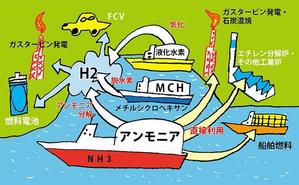 mtrism (mtrism)さんの水素キャリアとしてのアンモニア二刀流イラスト  への提案
