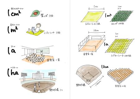 大橋淳子 (ohashijunko)さんの【幼児・低学年向け教材】面積の単位（k㎡,ha,a,㎡,c㎡）をイラスト等で説明インフォグラフィックへの提案