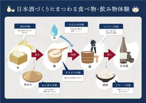 ama_aoi_DESIGN (ama_aoi)さんの【急募】日本酒体験説明パネルのデザイン作成への提案