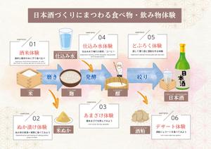 サクラケイ｜LP・ホームページ制作 (sukoike)さんの【急募】日本酒体験説明パネルのデザイン作成への提案