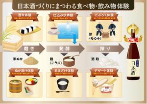 og_sun (og_sun)さんの【急募】日本酒体験説明パネルのデザイン作成への提案