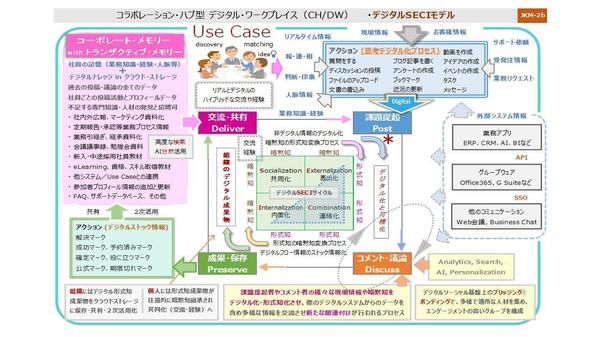 テレワークや在宅勤務環境下でも価値創造のできる社内コミュニケーション基盤のコンサルティング